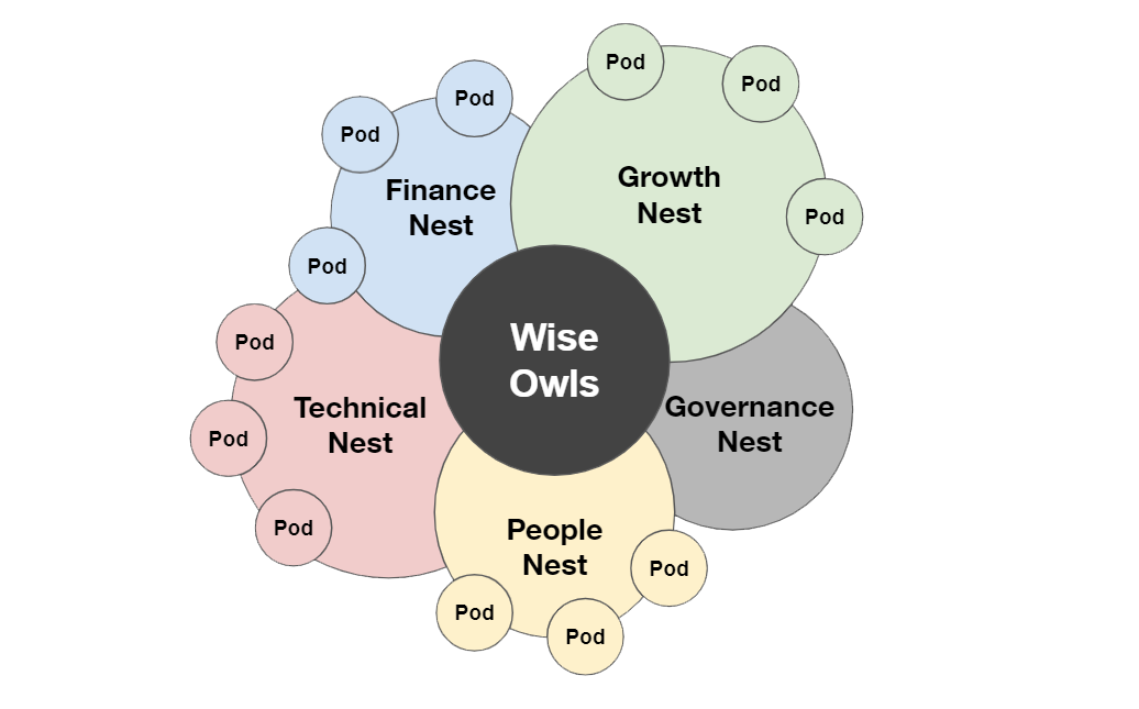 Index Coop's Governance 2.0 Structure
