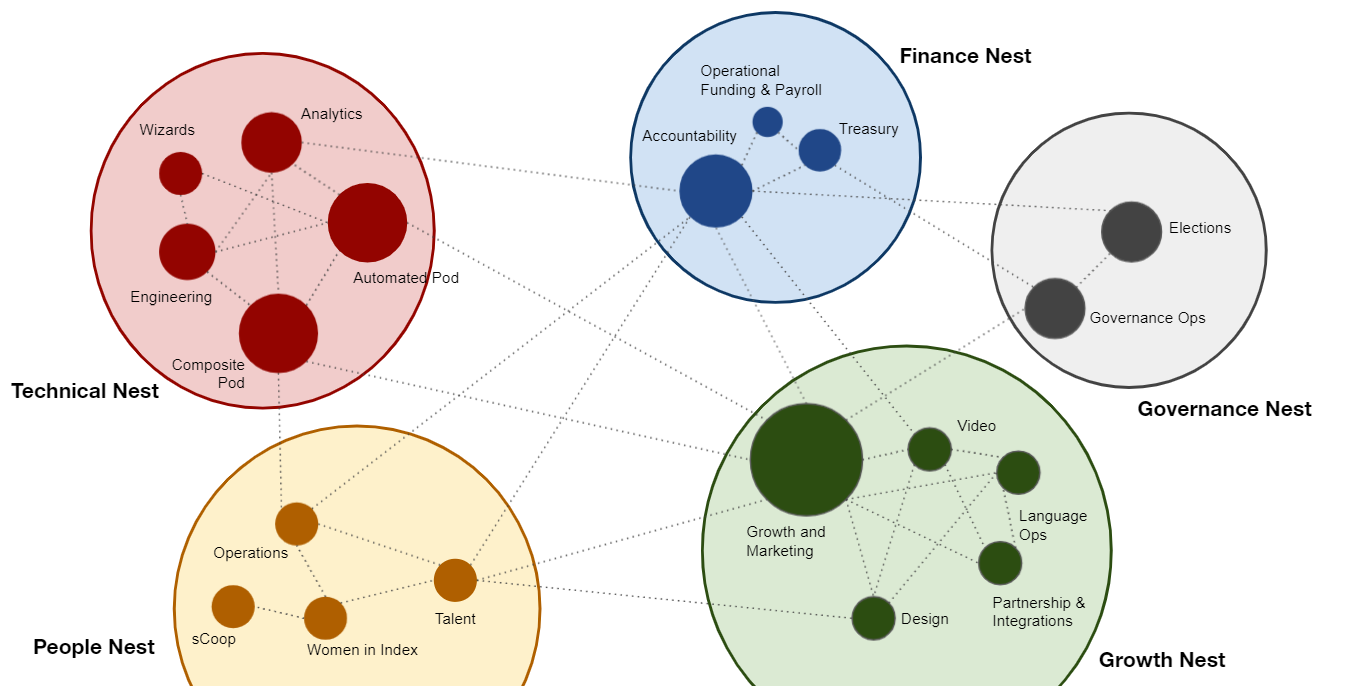 Index Coop's Governance 2.0 Structure